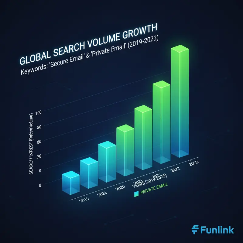 Biểu đồ cột cho thấy sự tăng trưởng mạnh mẽ trong việc tìm kiếm các từ khóa về email mã hóa end-to-end trong 5 năm gần đây.