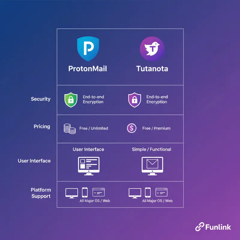 Bảng so sánh chi tiết các tính năng của hai dịch vụ email mã hóa end-to-end hàng đầu là ProtonMail và Tutanota.