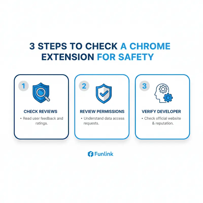 Infographic 3 bước kiểm tra extension chrome an toàn trước khi cài đặt.