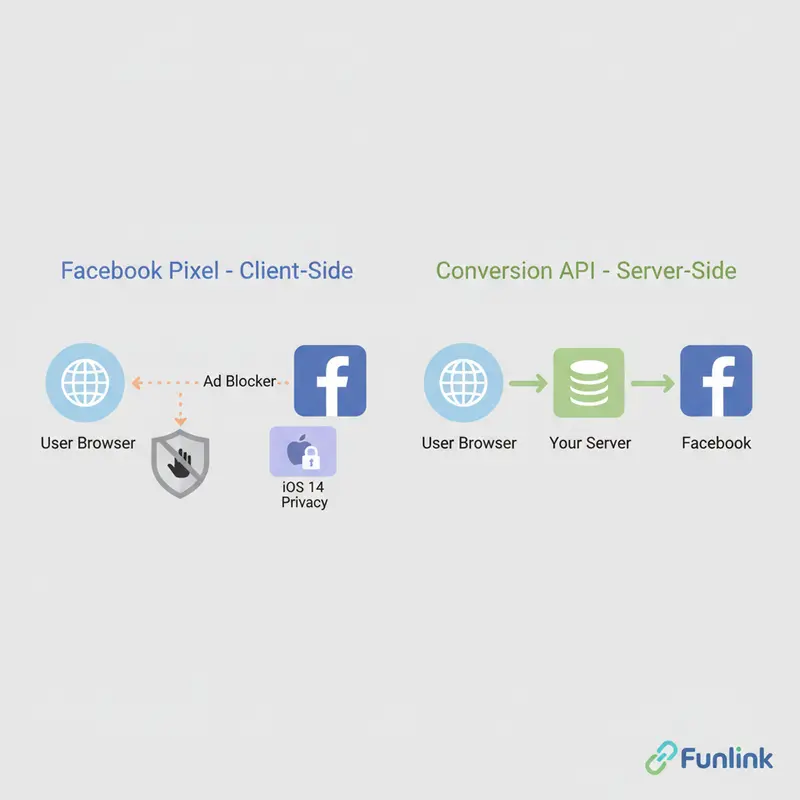 Sơ đồ so sánh Facebook Conversion API (server-side) và Pixel (client-side) trong việc thu thập dữ liệu.