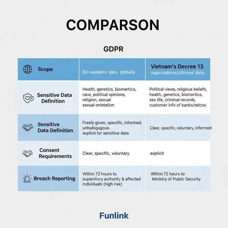 Bảng so sánh GDPR và Nghị định 13 cho doanh nghiệp Việt Nam về phạm vi, dữ liệu nhạy cảm, và yêu cầu báo cáo.