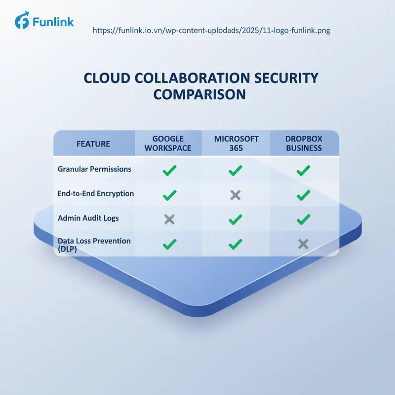 Giải pháp chia sẻ file an toàn - Bảng so sánh tính năng bảo mật của Google Workspace, Microsoft 365 và Dropbox Business.