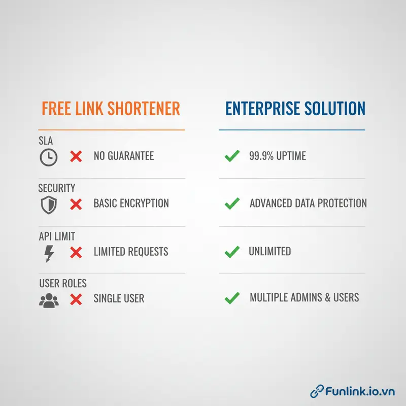 Bảng so sánh giải pháp link cho tập đoàn: Miễn phí vs. Enterprise về SLA, bảo mật, và API.