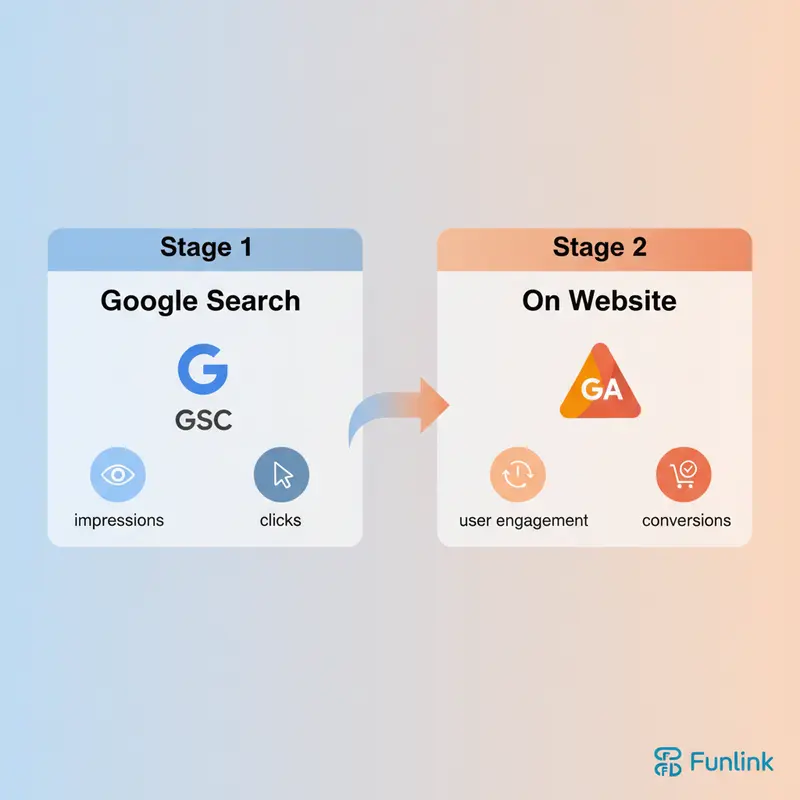 Sơ đồ phễu so sánh Google Analytics và Google Search Console từ lúc tìm kiếm đến khi vào web.