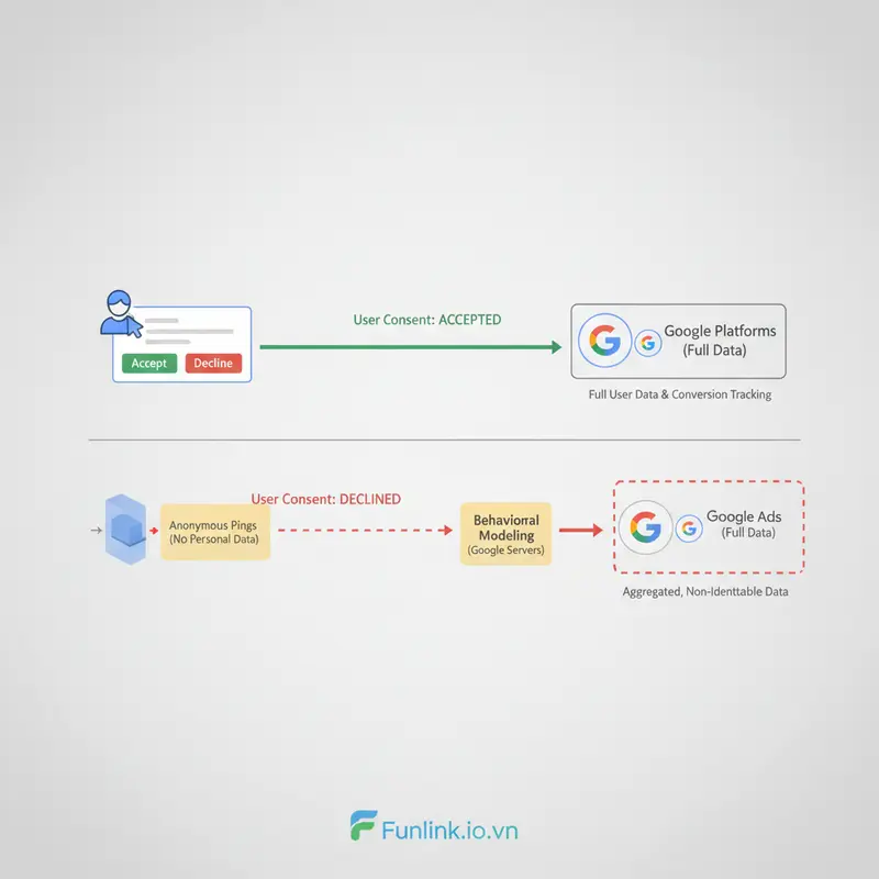 Sơ đồ luồng dữ liệu Google Consent Mode v2 khi người dùng đồng ý và từ chối cookie.