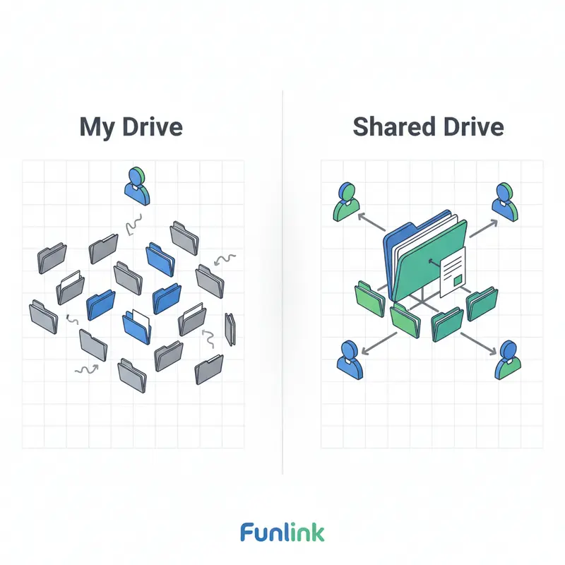 So sánh My Drive và Shared Drive - thấy rõ sự khác biệt về quyền sở hữu dữ liệu.