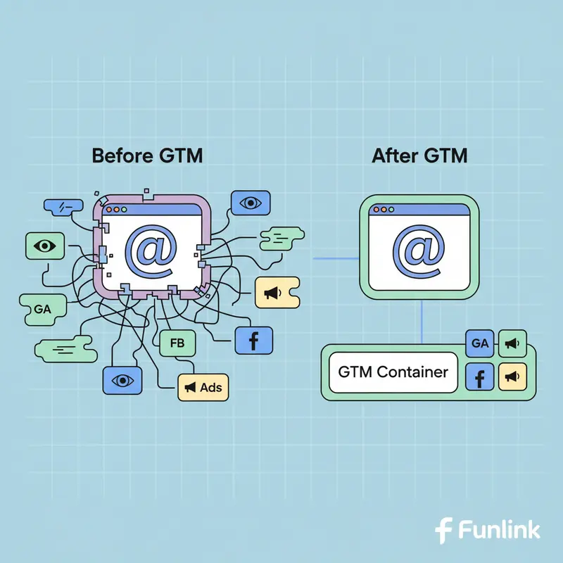 Sơ đồ so sánh website trước và sau khi dùng Google Tag Manager để quản lý các thẻ marketing.