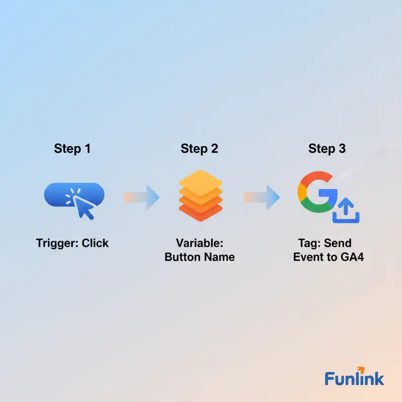 Sơ đồ giải thích mối quan hệ giữa Tags, Triggers, và Variables trong Google Tag Manager.