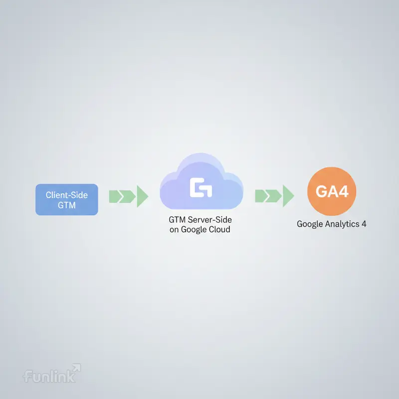 Sơ đồ luồng dữ liệu GTM Server-Side từ client tới Google Analytics 4.