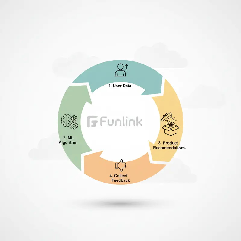 Hệ thống gợi ý sản phẩm - Infographic mô hình vòng lặp Machine Learning tối ưu