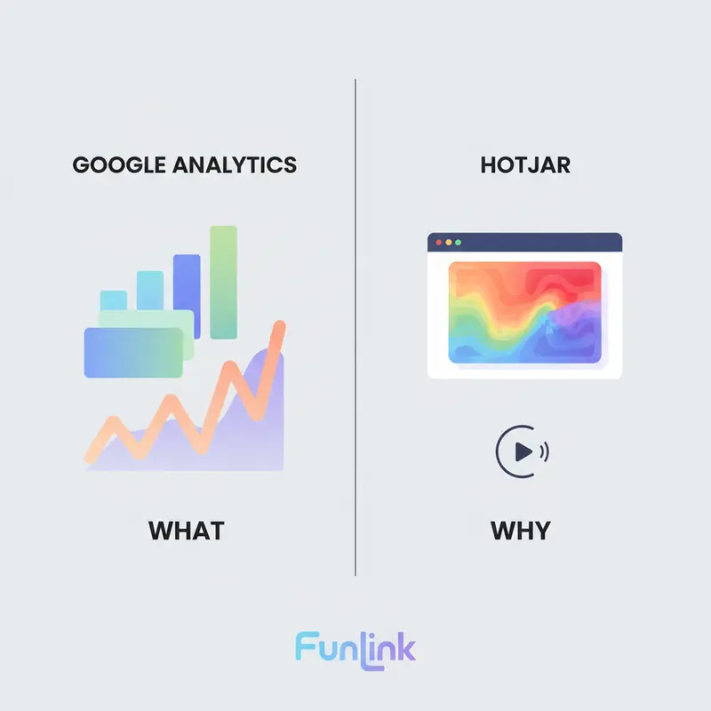 Sơ đồ hướng dẫn sử dụng Hotjar so sánh dữ liệu định lượng của Google Analytics và dữ liệu định tính của Hotjar.