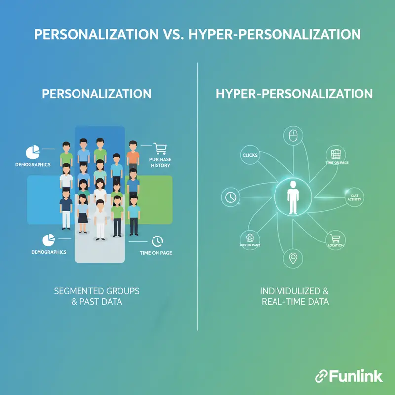 Hyper-personalization là gì - Sơ đồ so sánh sự khác biệt giữa Personalization và Hyper-personalization.