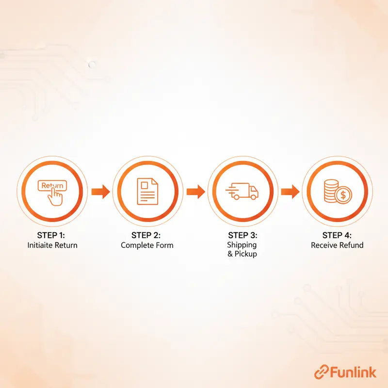 Sơ đồ 4 bước đơn giản để khiếu nại hoàn tiền Shopee thành công, từ yêu cầu đến nhận tiền.