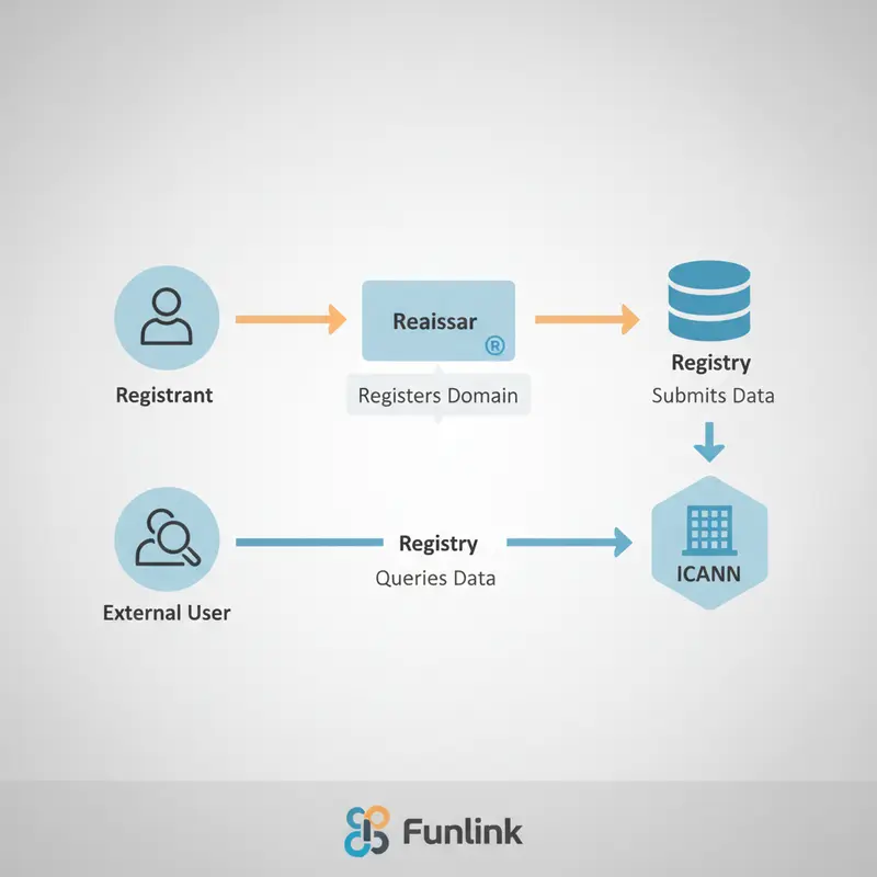 Sơ đồ luồng dữ liệu kiểm tra Whois tên miền từ người dùng đến ICANN.
