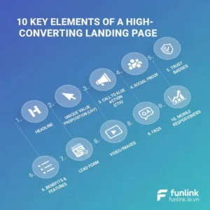 Infographic tổng hợp 10 yếu tố của một landing page chuyển đổi cao cho chiến dịch quảng cáo.