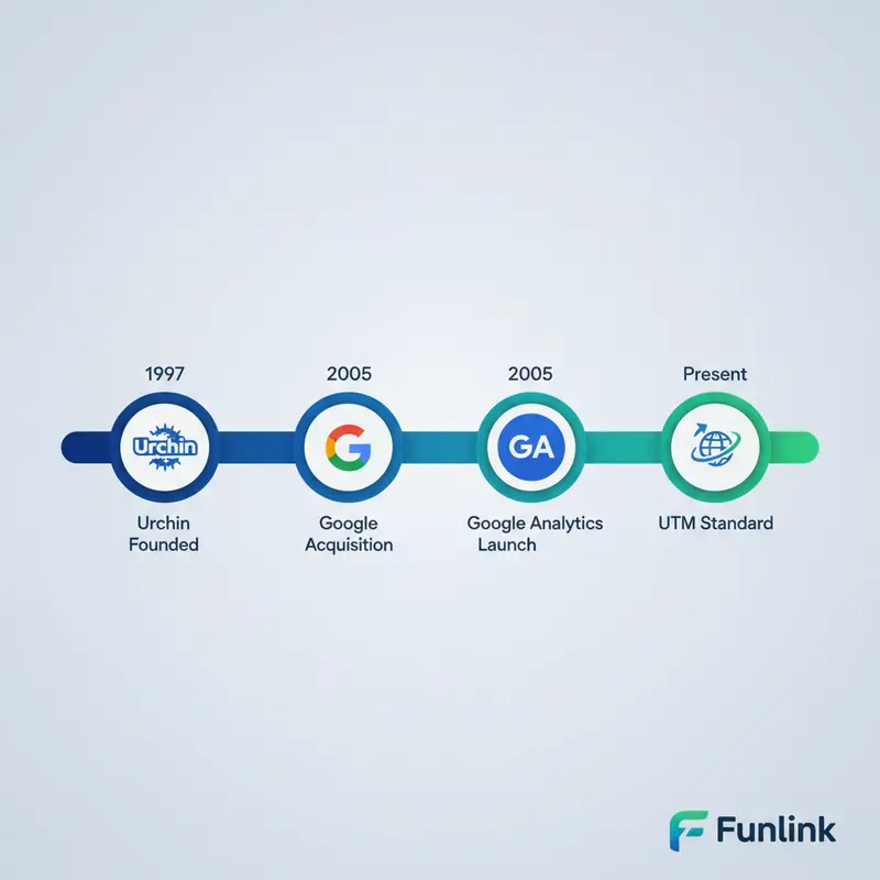 Timeline lịch sử của UTM với các mốc quan trọng từ Urchin đến Google Analytics.