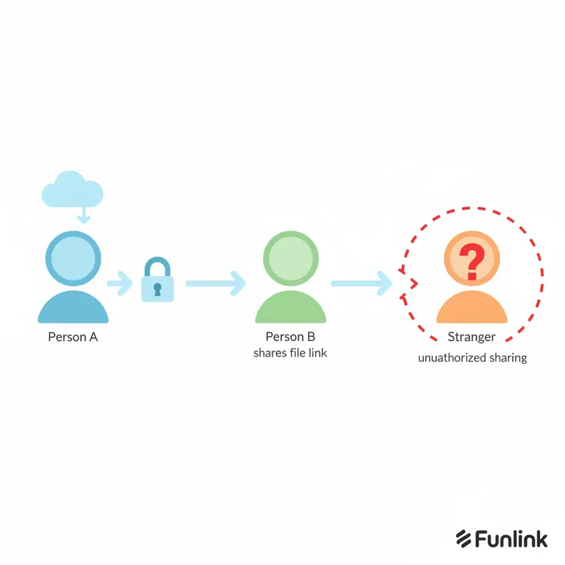Sơ đồ rủi ro của link chia sẻ tự hủy khi bị rò rỉ qua nhiều người không được phép.
