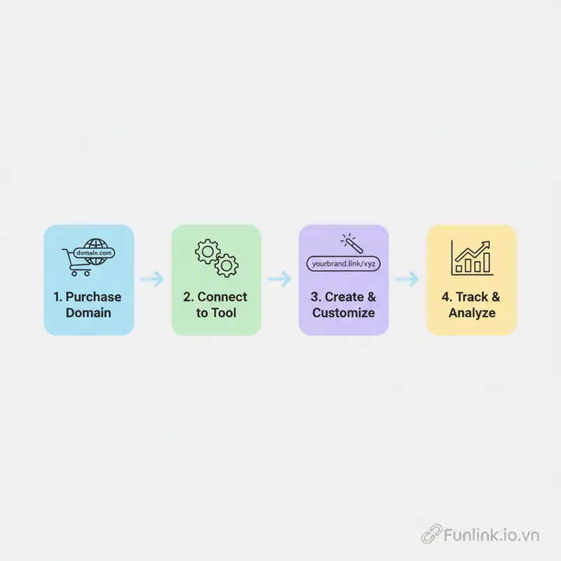 Sơ đồ 4 bước tạo link rút gọn tên miền riêng chuyên nghiệp.