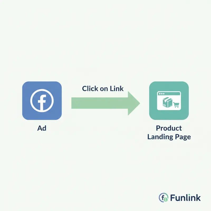 Sơ đồ minh họa cách link trong quảng cáo hoạt động, dẫn người dùng từ Facebook Ad đến landing page.