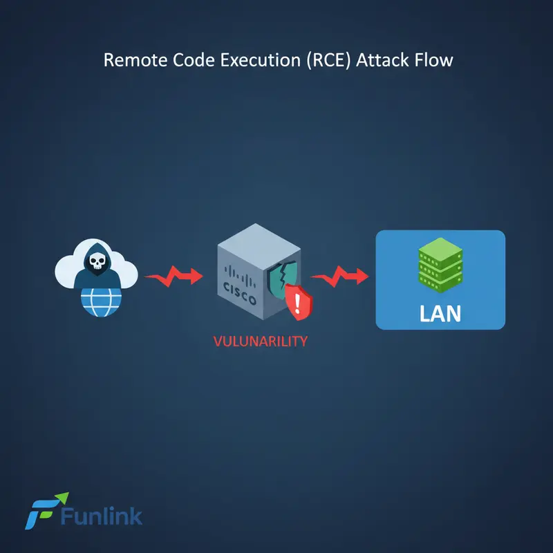 Sơ đồ luồng tấn công lỗ hổng thiết bị mạng RCE trên firewall Cisco để vào mạng LAN.