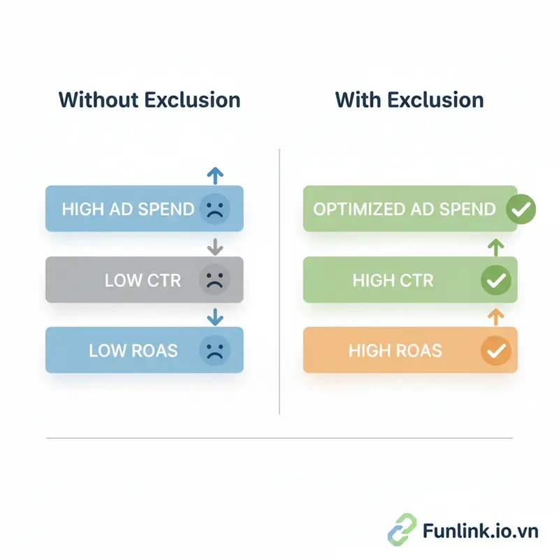 Infographic so sánh hiệu quả loại trừ khách hàng đã mua trong Retargeting về chi phí, CTR và ROAS.