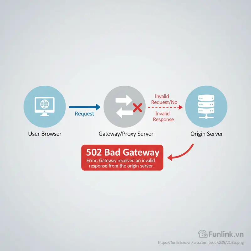 Sơ đồ minh họa cơ chế gây ra lỗi 502 bad gateway, cho thấy kết nối lỗi giữa server proxy và server gốc.
