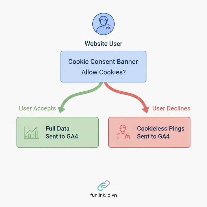 Sơ đồ giải thích luồng dữ liệu của Consent Mode, một phần quan trọng để tránh lỗi cài đặt GA4.