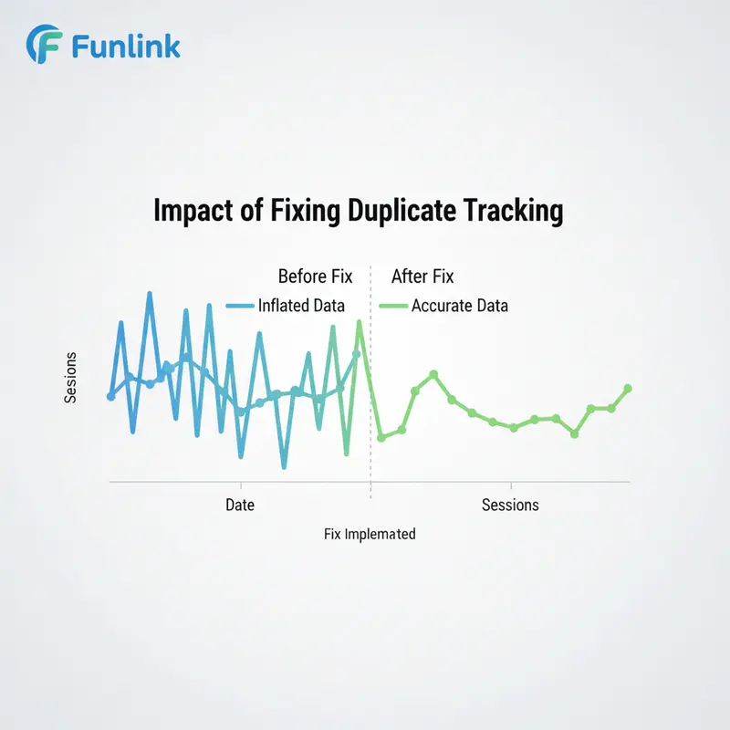 Biểu đồ so sánh dữ liệu GA4 trước và sau khi sửa lỗi cài đặt GA4 duplicate tracking.