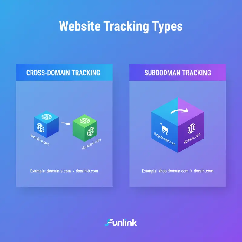 Bảng so sánh sự khác biệt giữa Cross-Domain Tracking và Subdomain Tracking để tránh các lỗi cài đặt.