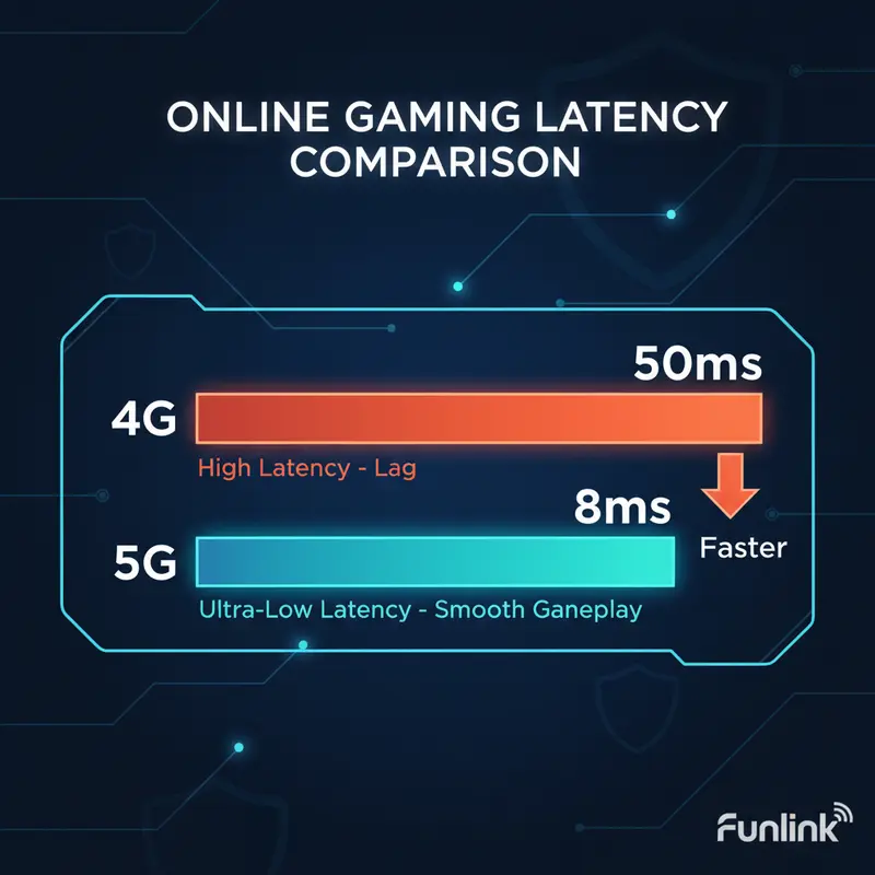 Biểu đồ so sánh độ trễ là một lợi ích của 5G cho game thủ, giảm ping rõ rệt so với 4G.