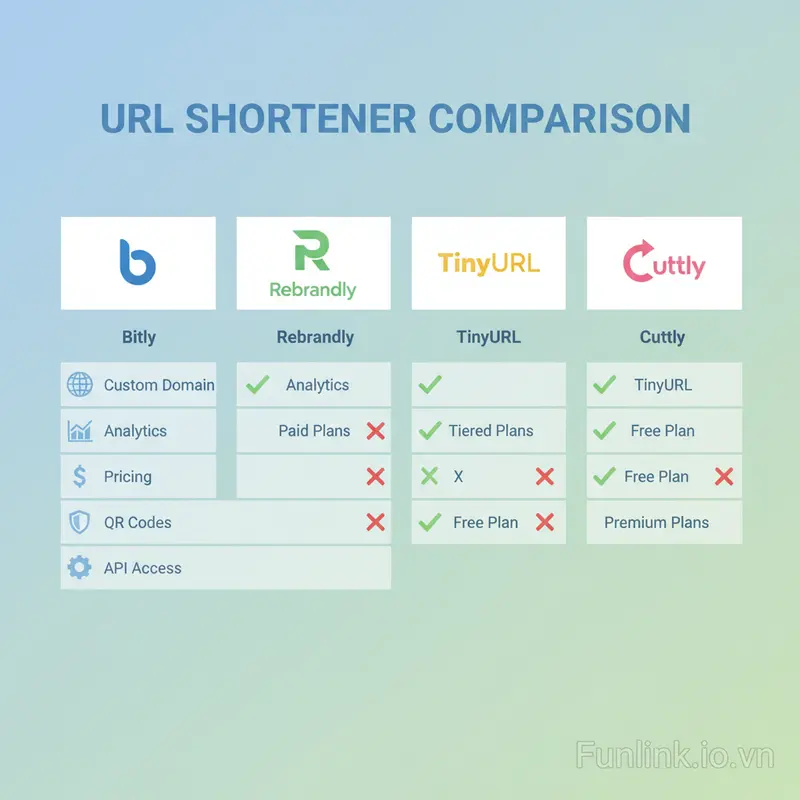 So sánh các công cụ rút gọn link phổ biến để khắc phục lỗi sai khi đặt tên UTM, với logo Bitly, Rebrandly, TinyURL.