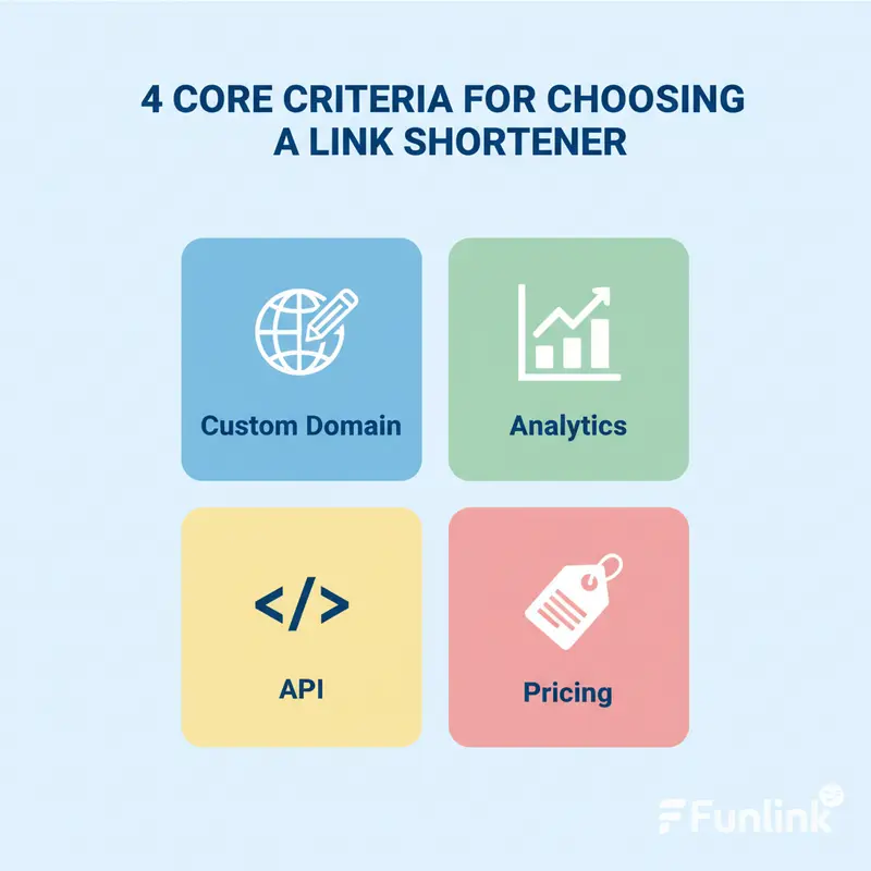 Lựa chọn thay thế Bitly - Infographic 4 tiêu chí quan trọng gồm Tên miền, Phân tích, API, và Giá.
