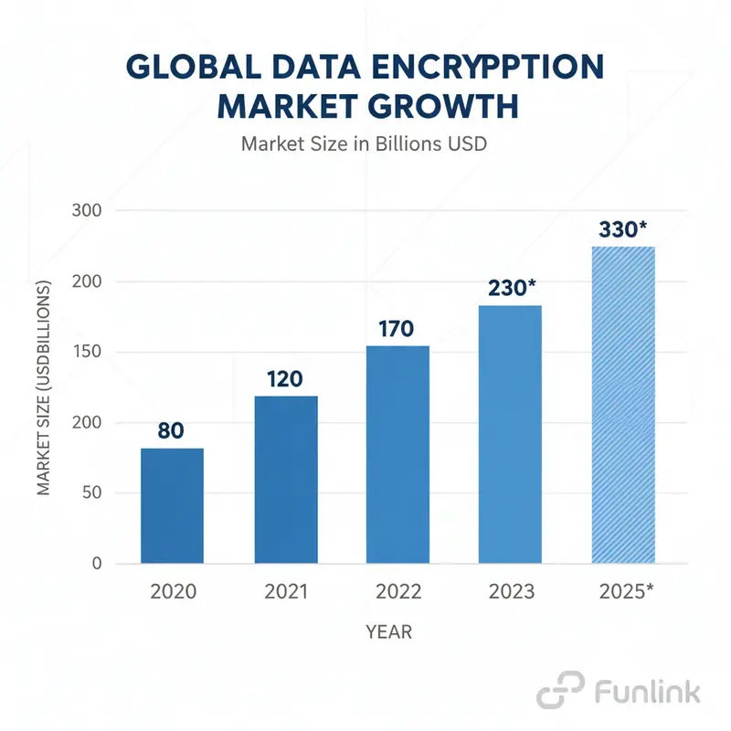 Biểu đồ cột về thị trường mã hóa dữ liệu toàn cầu, cho thấy sự tăng trưởng mạnh mẽ qua các năm và dự báo tương lai.