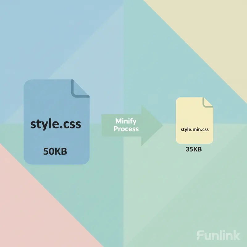 Sơ đồ so sánh kích thước file CSS trước và sau khi minify, giảm từ 50KB xuống 35KB.