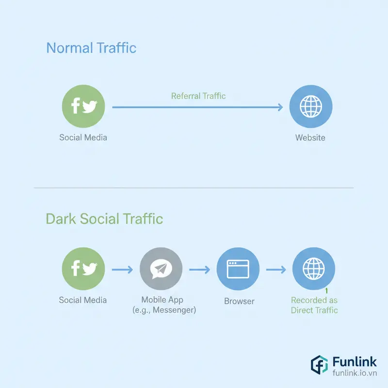 Sơ đồ mô hình phân bổ traffic giải thích hiện tượng Dark Social khiến traffic bị ghi nhận sai là Direct.