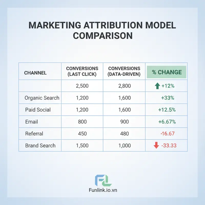 Bảng dữ liệu của Model Comparison Tool GA4 so sánh chuyển đổi giữa Last Click và Data-Driven.