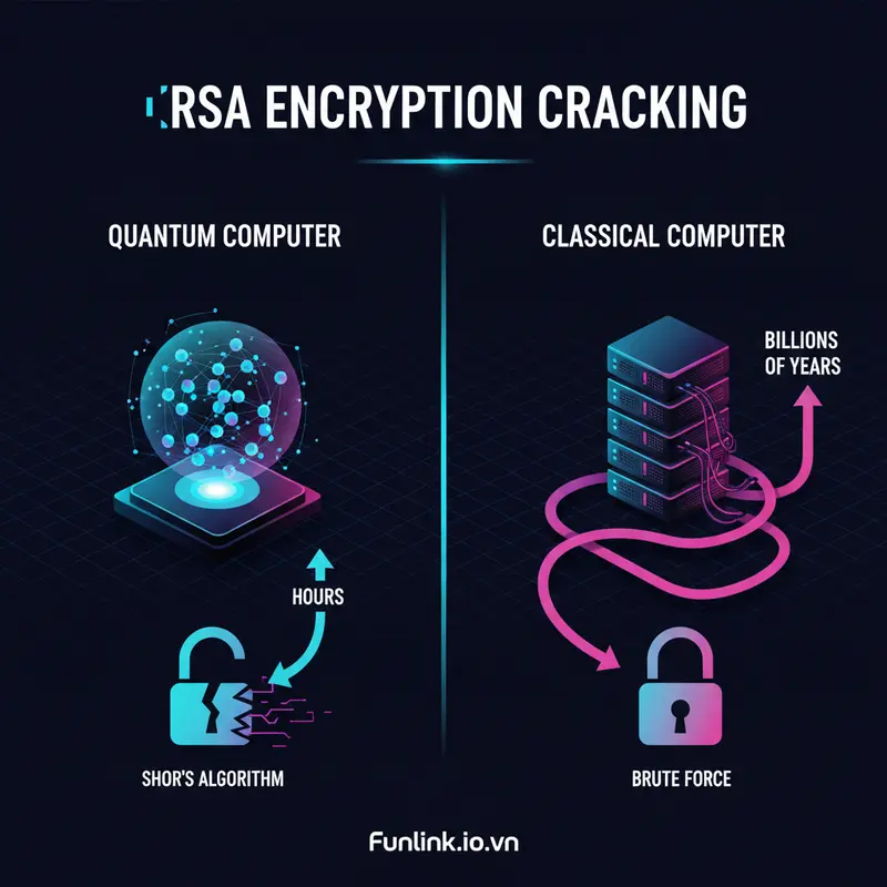 Sơ đồ mô phỏng mối đe dọa lượng tử: máy tính lượng tử dùng thuật toán Shor phá khóa RSA chỉ trong vài giờ.