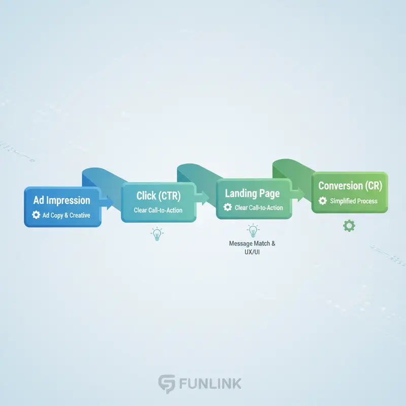 Sơ đồ hành trình người dùng và các điểm tối ưu mối quan hệ giữa CTR và tỷ lệ chuyển đổi.