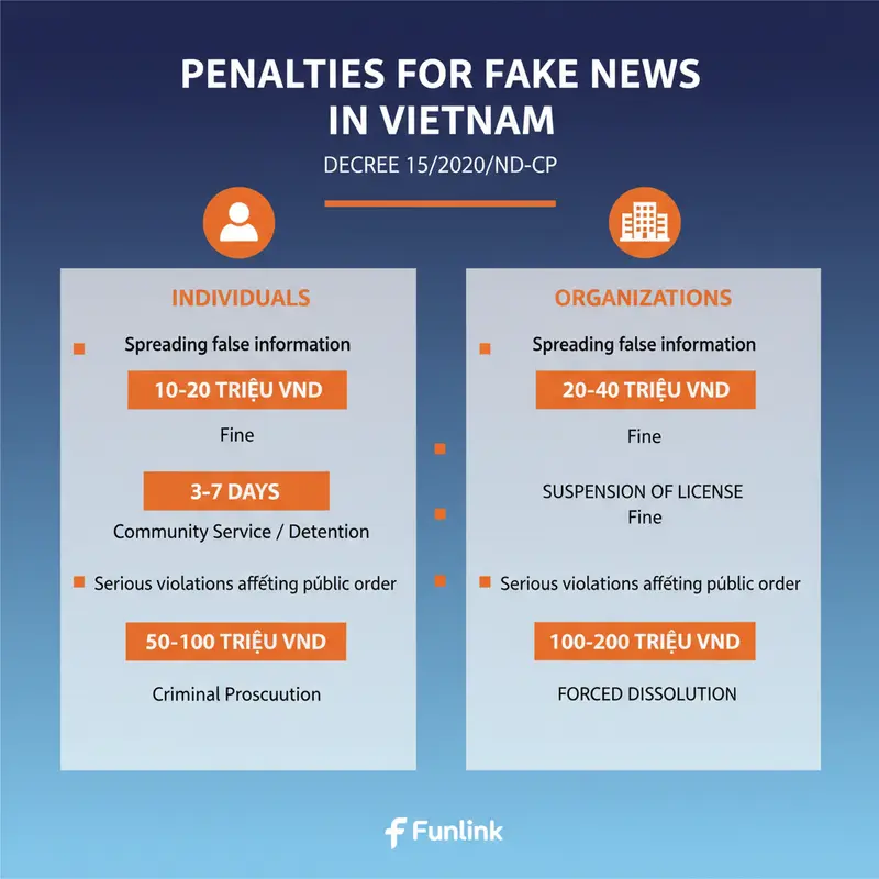 Infographic mức phạt vi phạm an ninh mạng theo Nghị định 15/2020: phạt cá nhân và tổ chức khi đăng tin giả.