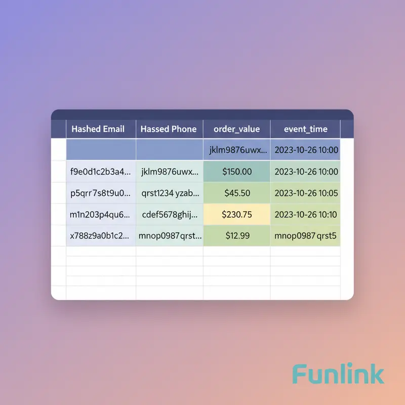 Bảng tính mẫu chuẩn bị dữ liệu cho offline conversions với các cột thông tin khách hàng đã được mã hóa.
