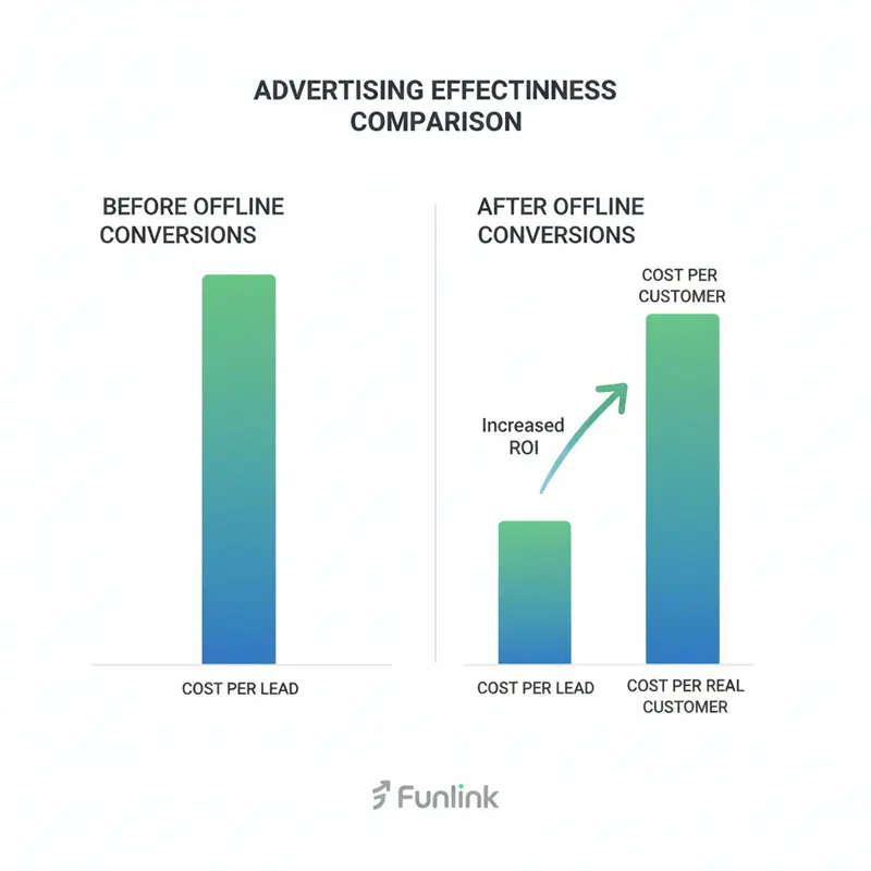 Biểu đồ so sánh chi phí quảng cáo trước và sau khi dùng Offline Conversions, cho thấy sự chênh lệch giữa chi phí mỗi lead và chi phí mỗi khách hàng thực tế.