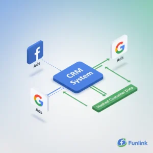Sơ đồ luồng dữ liệu của Offline Conversions, kết nối quảng cáo online và doanh thu thực tế.