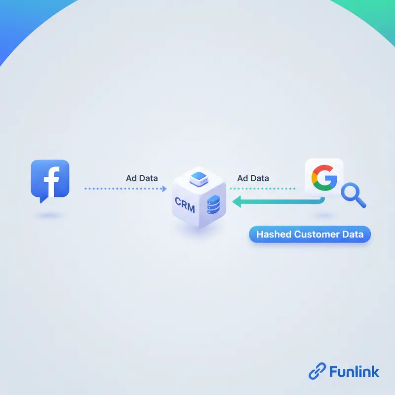 Sơ đồ luồng dữ liệu của Offline Conversions, kết nối quảng cáo online và doanh thu thực tế.