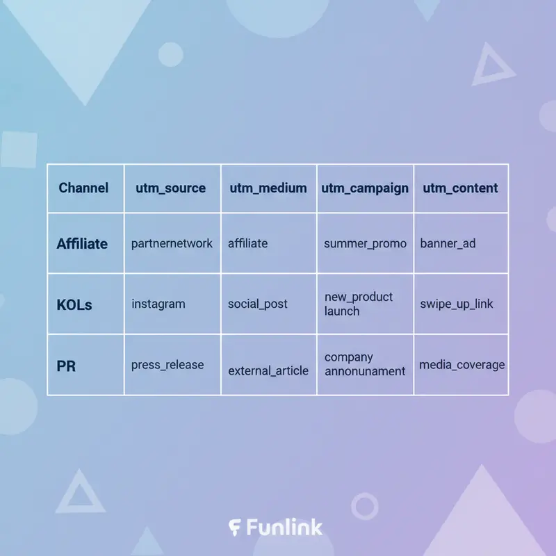 Bảng mẫu hướng dẫn cấu trúc UTM chuẩn để phân biệt chiến dịch Affiliate, KOLs, và PR.