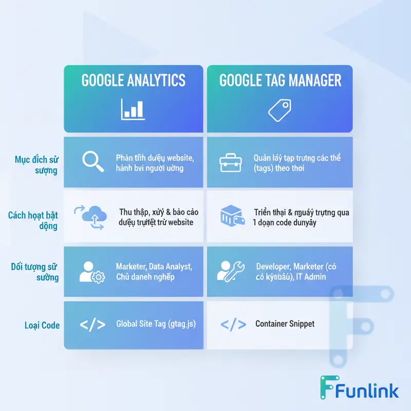 Bảng so sánh phân biệt GA và GTM theo các tiêu chí: Mục đích sử dụng, Cách hoạt động, Đối tượng người dùng, và Loại code.