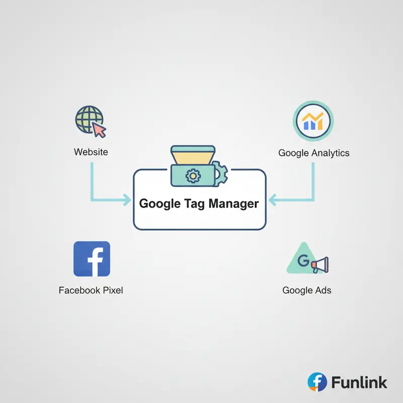 Phân biệt GA và GTM qua sơ đồ luồng dữ liệu từ Website đến GTM, sau đó đến Google Analytics, Facebook Pixel, và Google Ads.