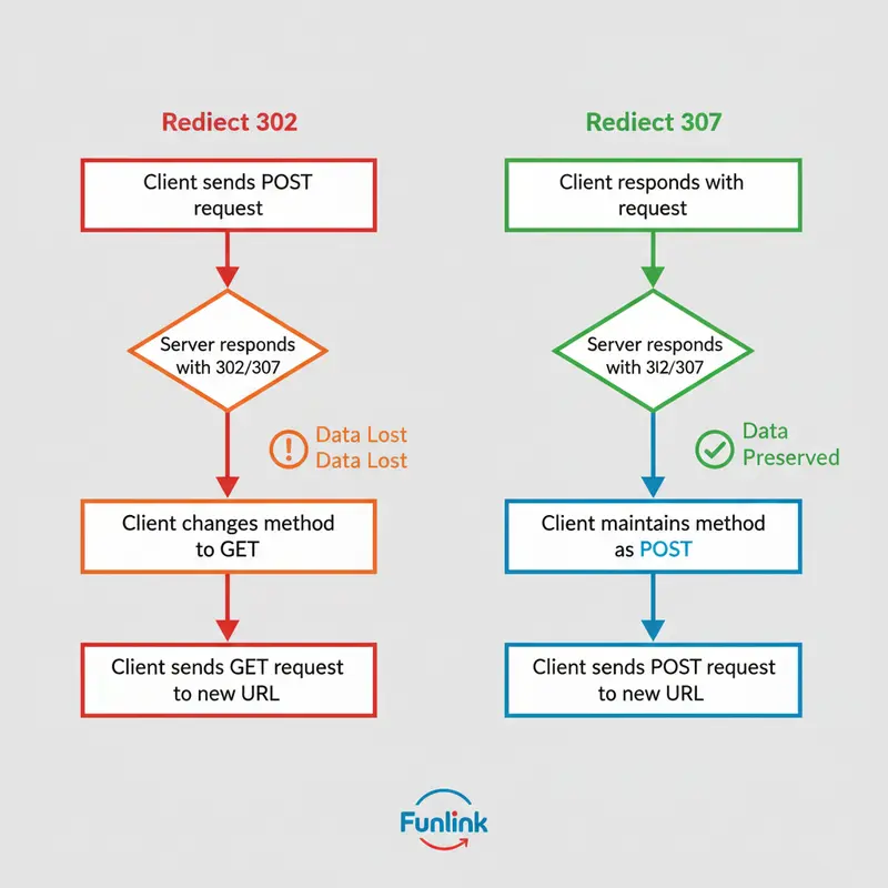 Sơ đồ luồng giúp phân biệt redirect 302 và 307 khi xử lý POST request.