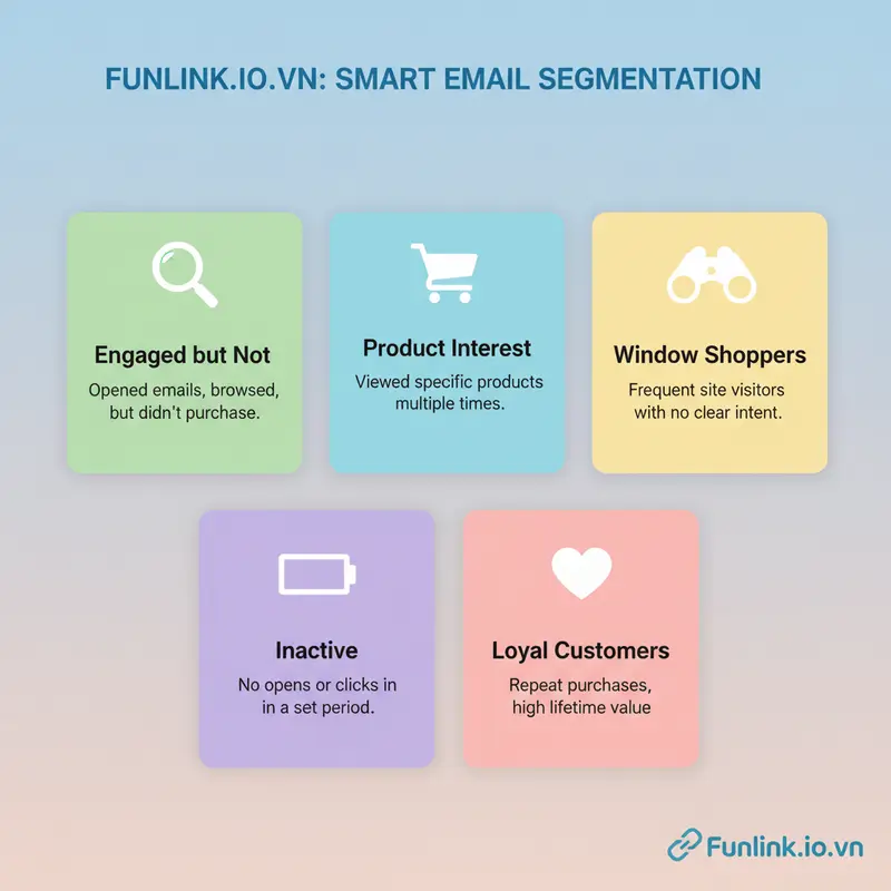 Infographic 5 kịch bản phân khúc danh sách email thông minh dựa trên hành vi, bao gồm nhóm tương tác, mua sắm và khách hàng trung thành.