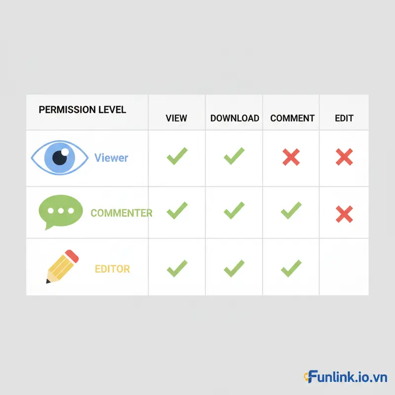 Sơ đồ phân quyền chia sẻ trên Google Drive so sánh quyền Người xem, Người nhận xét và Người chỉnh sửa.
