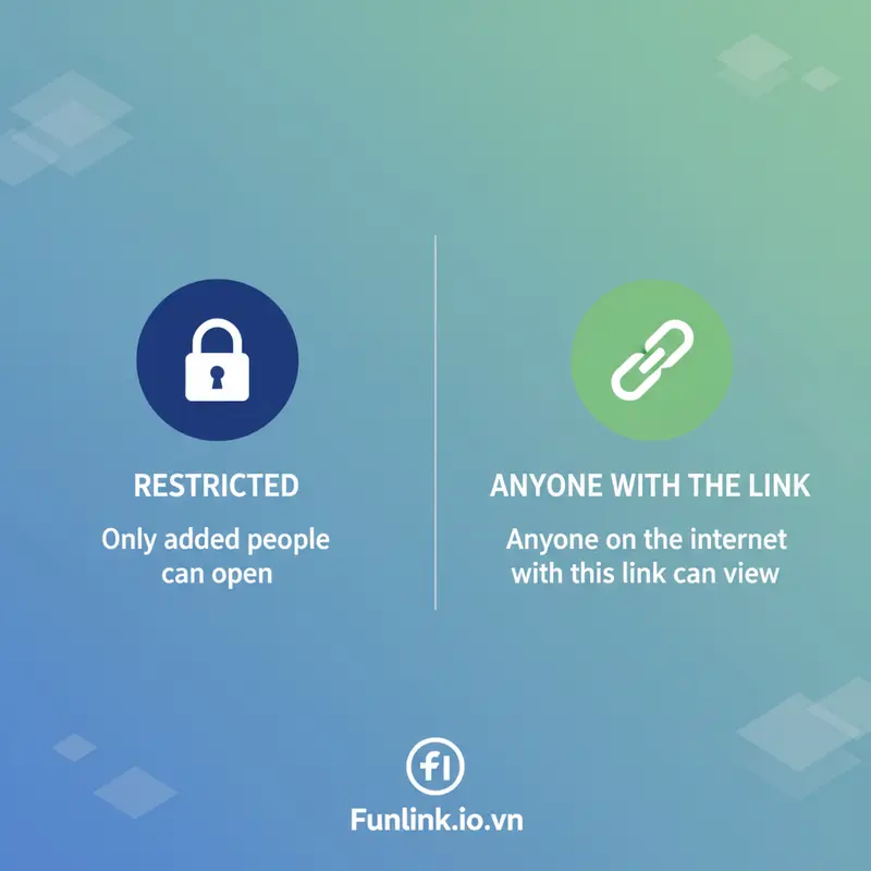 So sánh 2 tùy chọn phân quyền chia sẻ trên Google Drive qua link: Bị hạn chế và Bất kỳ ai.